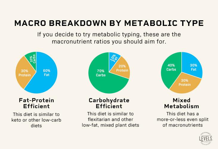 mixed metabolic type meal plan
